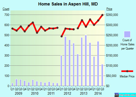 Aspen Hill,MD real estate house value index trend