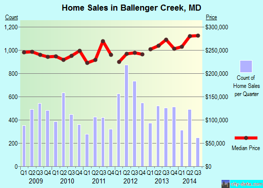 Ballenger Creek,MD index of house prices