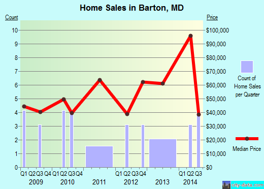 Barton,MD real estate house value index trend