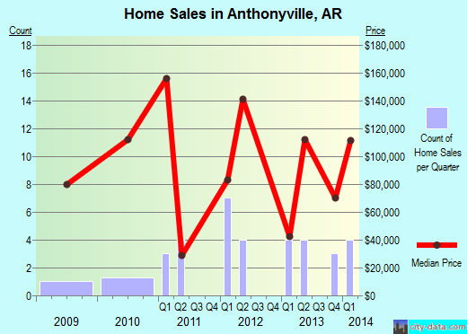 Anthonyville,AR real estate house value index trend