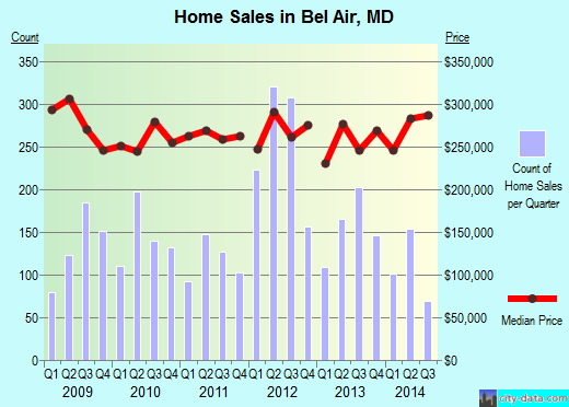 Bel Air,MD real estate house value index trend