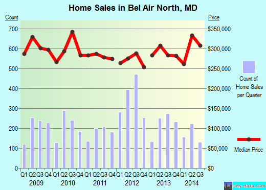 Bel Air North,MD real estate house value index trend