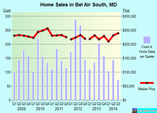 Bel Air South,MD real estate house value index trend