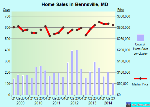 Bennsville,MD real estate house value index trend