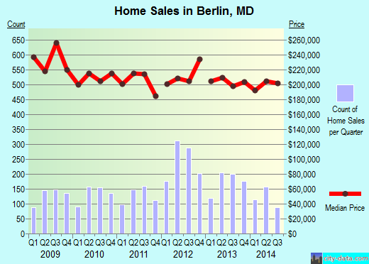 Berlin,MD real estate house value index trend