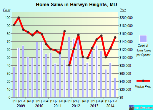 Berwyn Heights,MD real estate house value index trend