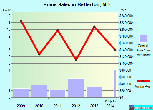 Betterton,MD real estate house value index trend