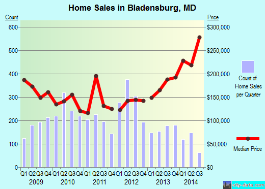 Bladensburg,MD real estate house value index trend