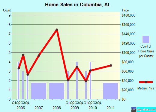 Columbia,AL real estate house value index trend