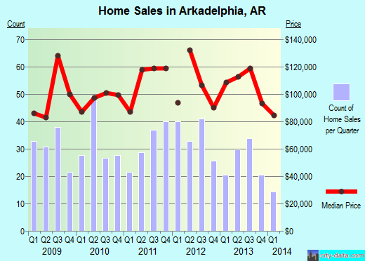 Arkadelphia,AR real estate house value index trend