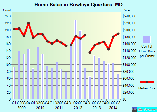 Bowleys Quarters,MD real estate house value index trend