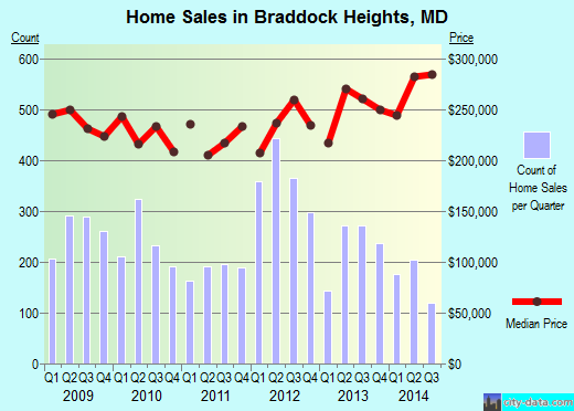 Braddock Heights,MD real estate house value index trend
