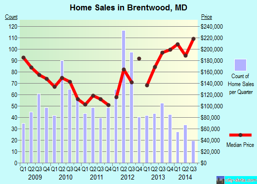 Brentwood,MD real estate house value index trend