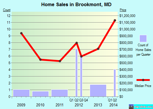 Brookmont,MD real estate house value index trend