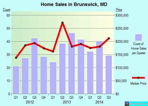 Brunswick,MD real estate house value index trend
