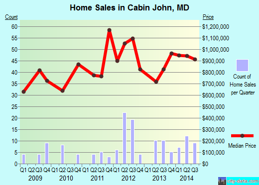 Cabin John,MD real estate house value index trend