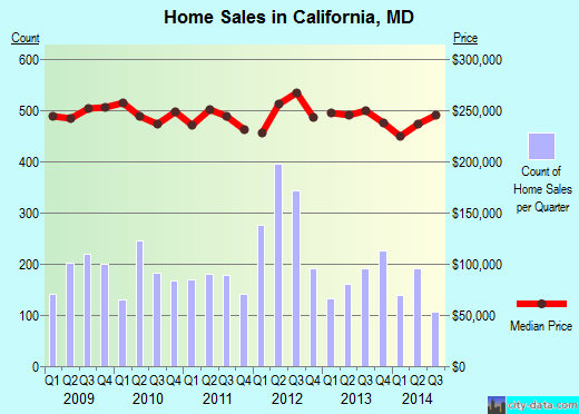 California,MD real estate house value index trend