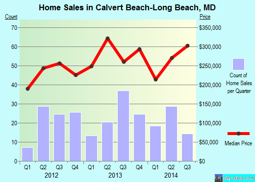 Calvert Beach-Long Beach,MD real estate house value index trend
