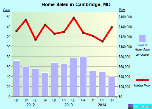 Cambridge,MD real estate house value index trend