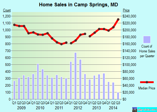 Camp Springs,MD real estate house value index trend