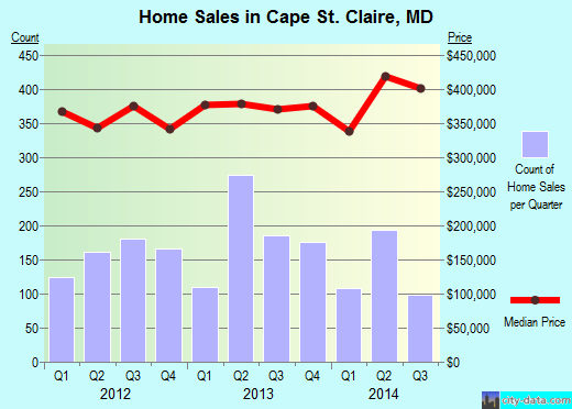 Cape St. Claire,MD real estate house value index trend