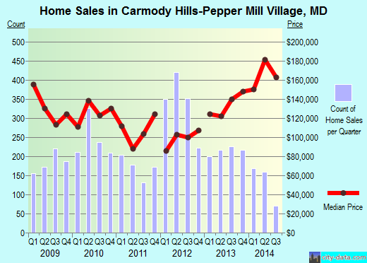 Carmody Hills-Pepper Mill Village,MD real estate house value index trend