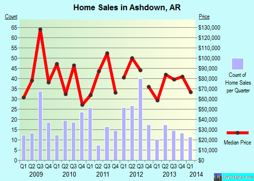 Ashdown,AR real estate house value index trend