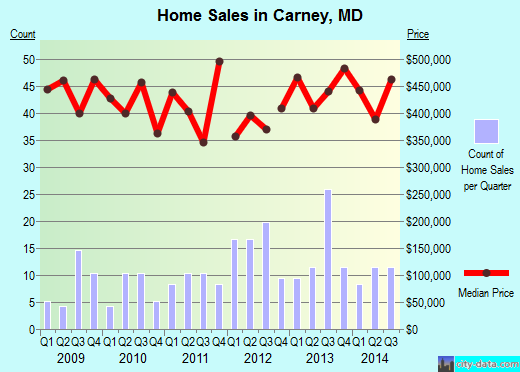 Carney,MD real estate house value index trend