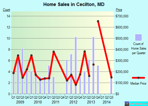 Cecilton,MD real estate house value index trend
