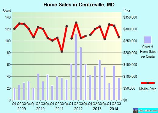 Centreville,MD real estate house value index trend