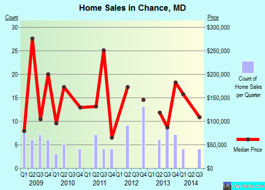 Chance,MD real estate house value index trend