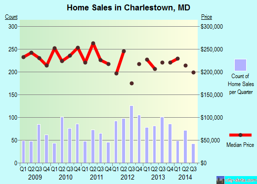 Charlestown,MD real estate house value index trend