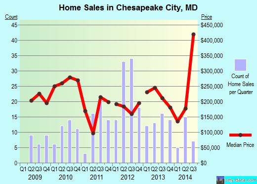 Chesapeake City,MD real estate house value index trend