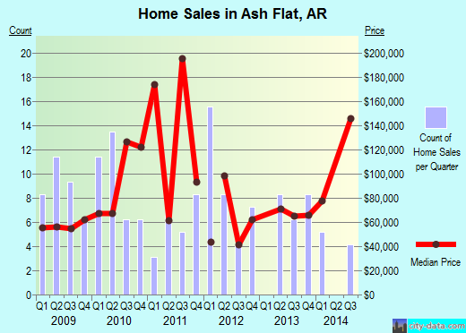 Ash Flat,AR real estate house value index trend