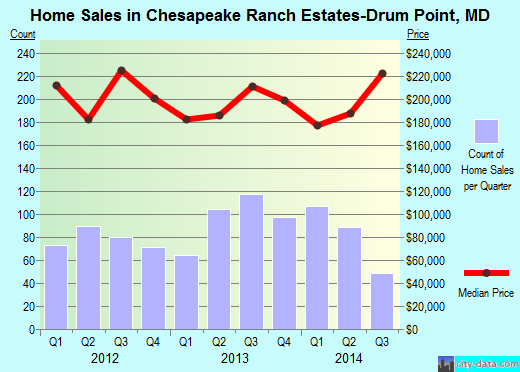 Chesapeake Ranch Estates-Drum Point,MD real estate house value index trend