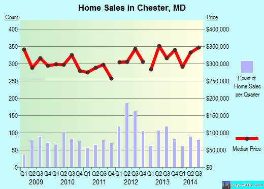 Chester,MD real estate house value index trend