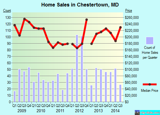 Chestertown,MD real estate house value index trend