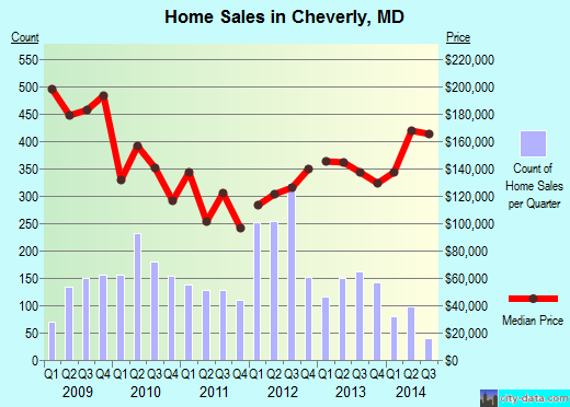 Cheverly,MD index of house prices