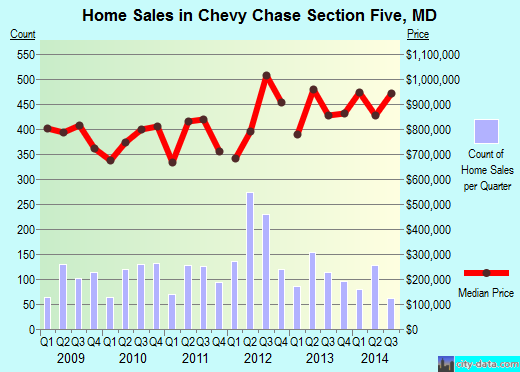 Chevy Chase Section Five,MD real estate house value index trend