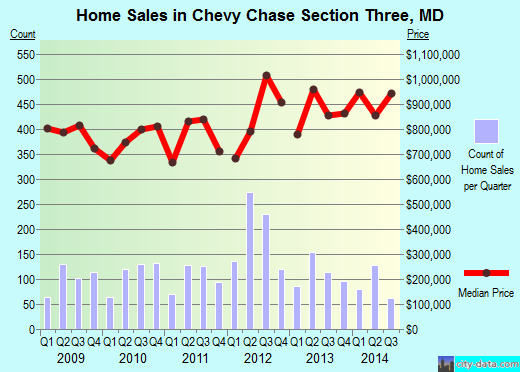 Chevy Chase Section Three,MD real estate house value index trend