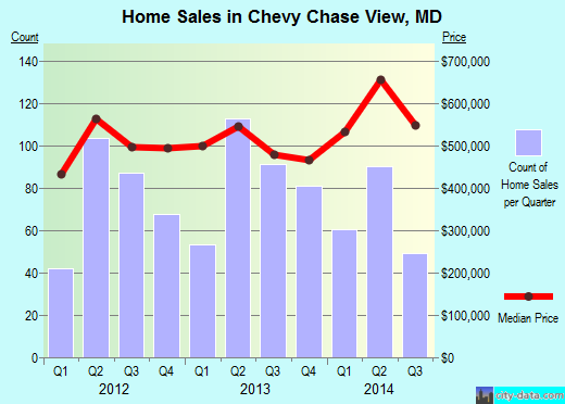 Chevy Chase View,MD real estate house value index trend