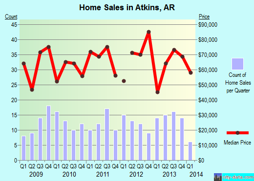 Atkins,AR real estate house value index trend