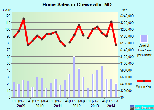 Chewsville, MD index of house prices