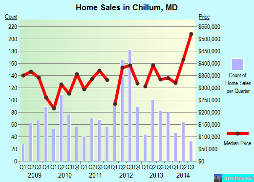 Chillum,MD real estate house value index trend