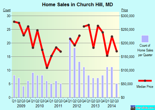 Church Hill,MD real estate house value index trend
