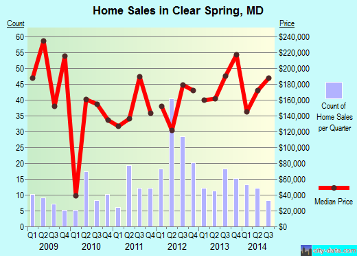 Clear Spring,MD real estate house value index trend