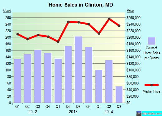 Clinton,MD real estate house value index trend