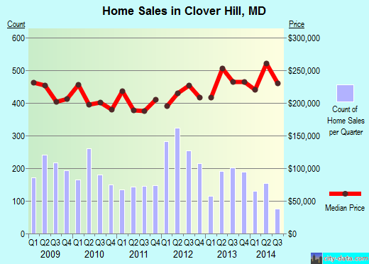 Clover Hill,MD real estate house value index trend