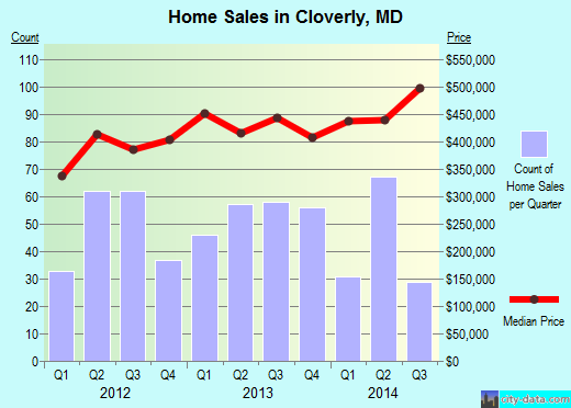 Cloverly,MD real estate house value index trend