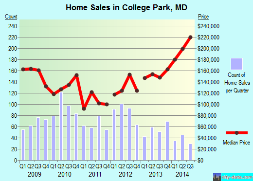 College Park,MD real estate house value index trend